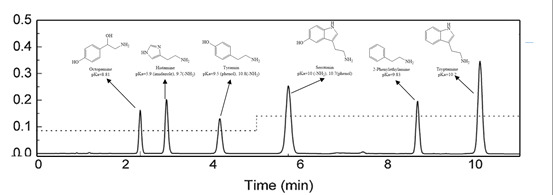 图4 含50mM六氟磷酸根的酸性流动相体系下，6种毒性生物胺的保留及分离情况