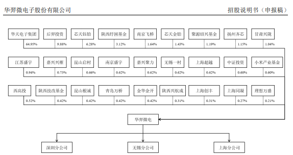 ▲图：华羿微电股权结构图
