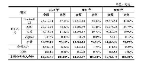 来源：泰凌微招股书