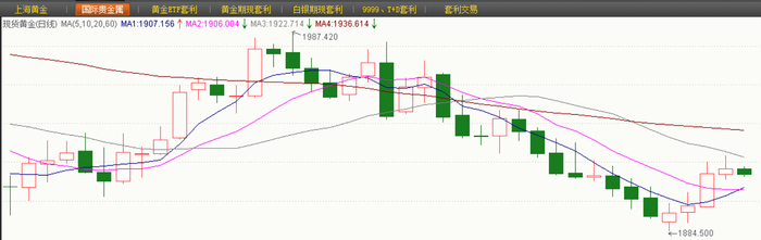 7月以来国际金价走势