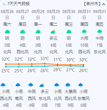 来源：东南早报综合中央气象台、泉州气象、厦门日报