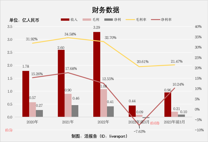 来源：LiveReport大数据