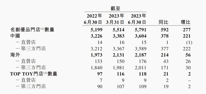 名创优品全球门店情况 图片来源：财报截图