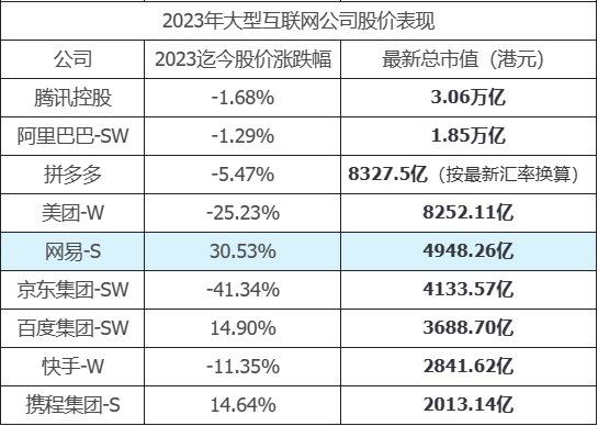 ▲截止到8月26日；数据来源：雪球；制表：市界