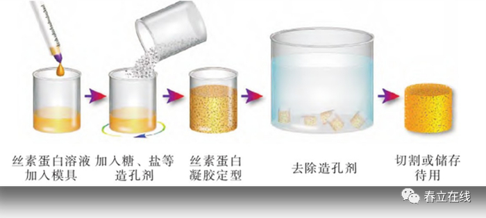 图3丝素蛋白溶液利用颗粒沥滤法制备多孔支架流程图