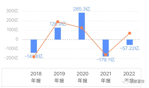 筹资性现金流净额