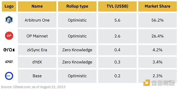图 3：所有顶级以太坊 L2 rollup都使用专有的中心化排序器