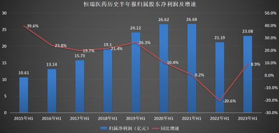 图：恒瑞医药历史半年报归属股东净利润及增速，来源：锦缎研究院