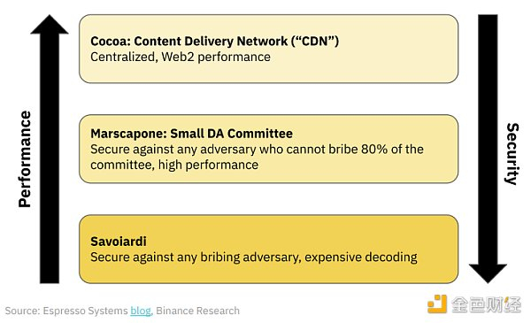 图 5：Tiramisu 数据可用性解决方案的三个层次