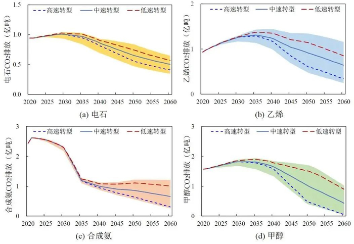 图12 关键化工产品未来碳排放路径