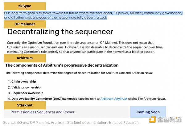 图 4：所有顶级rollup都在其文件中处理了排序器去中心化问题