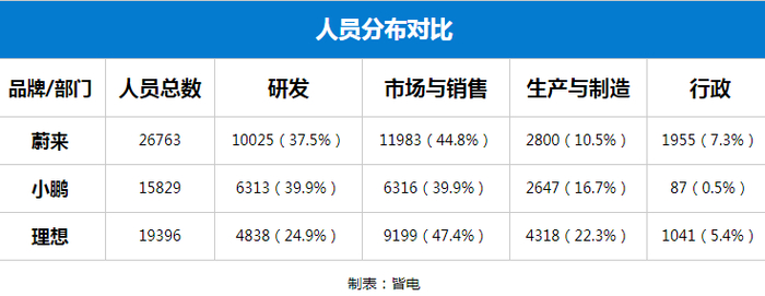 蔚来、小鹏和理想三家品牌人员分布对比/制图：皆电