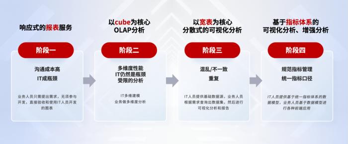 图：中国BI发展的四个阶段