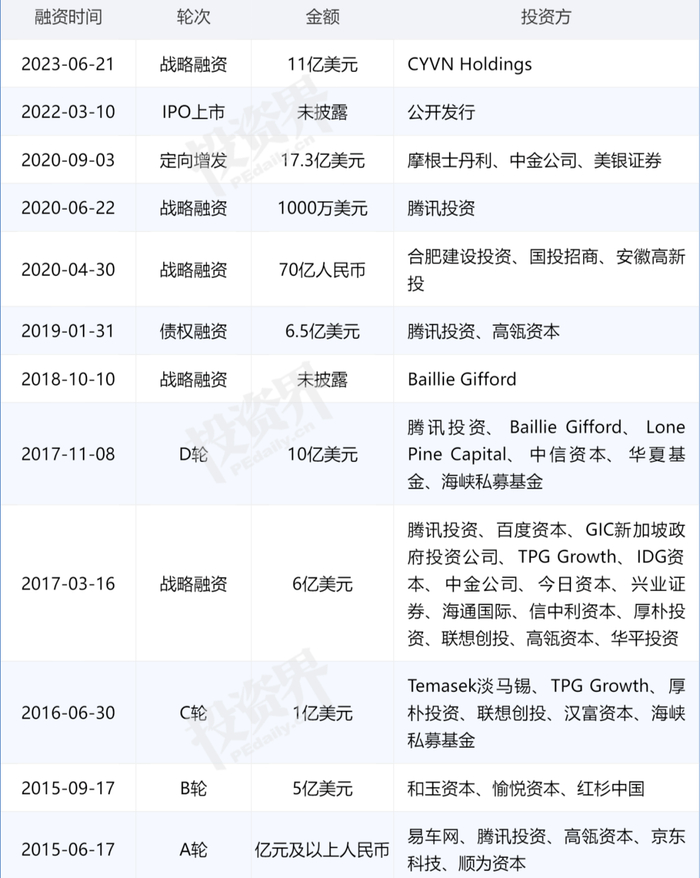 （滑动查看）蔚来汽车融资历程不完全统计/来源：投资界根据公开报道整理