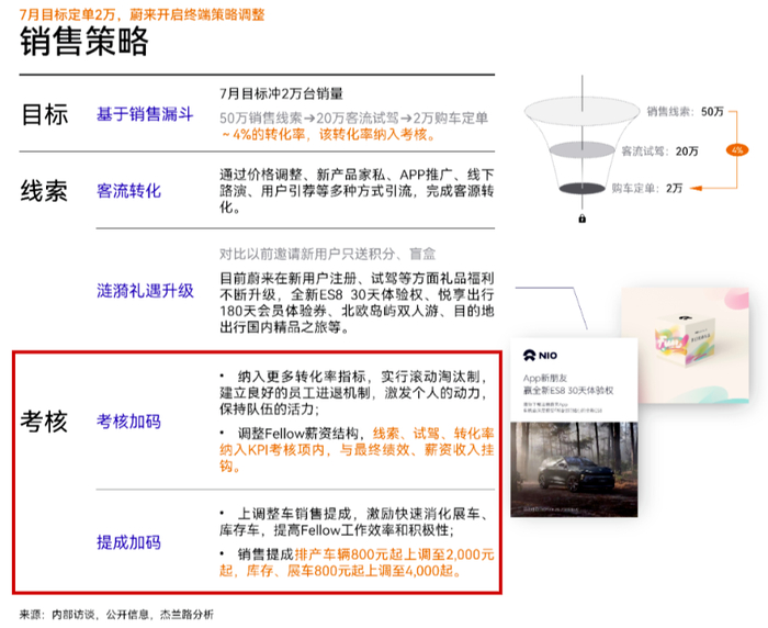 蔚来销售策略调整/来源：内部访谈、公开信息，杰兰路分析