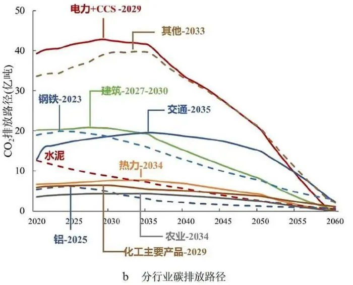 图3 2020—2060年各行业CO2排放路径