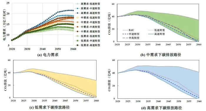 图17 电力需求及不同需求模式下电力行业CO2排放路径