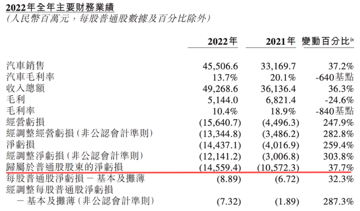 2022年业绩表现/图源：蔚来