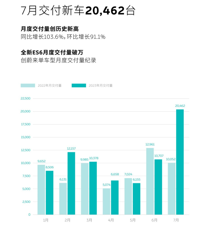2022年及2023年的1月-7月，新车月交付量对比/图源：蔚来
