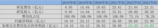 图：恒瑞医药研发费用与利润调节，来源：锦缎研究院