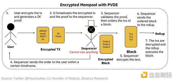 图 10：Radius 交易流程