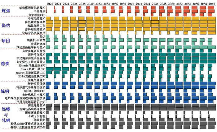 图8 钢铁行业低碳技术市场占有率（2020—2060年）