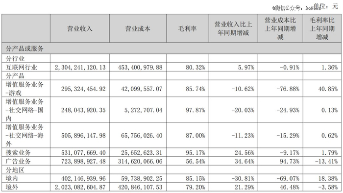 图源：昆仑万维财报