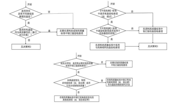 图1.晶型检查的三个决策树