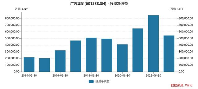 广汽集团投资净收益变化 制图/白昊天