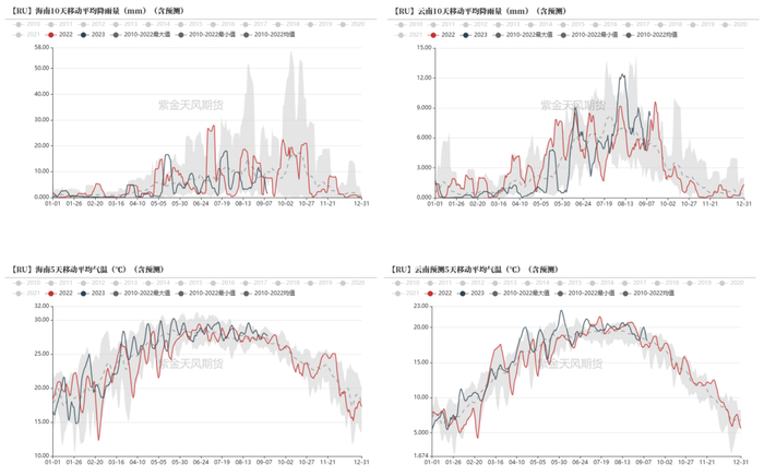 数据来源：路透，紫金天风期货研究所