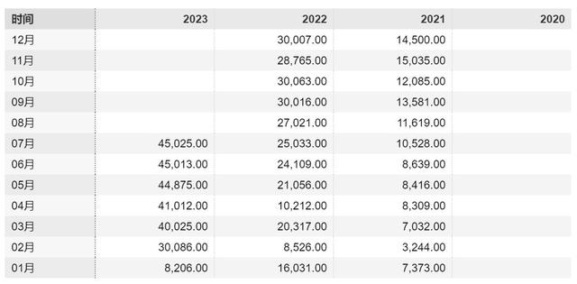 广汽埃安月销变化 制图/白昊天