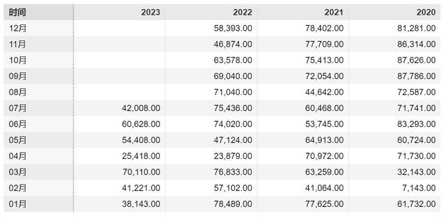 广汽本田4年内月销量变化 制图/白昊天