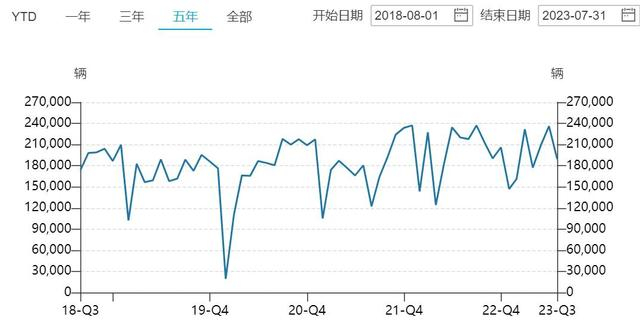 广汽集团销量变化 制图/白昊天