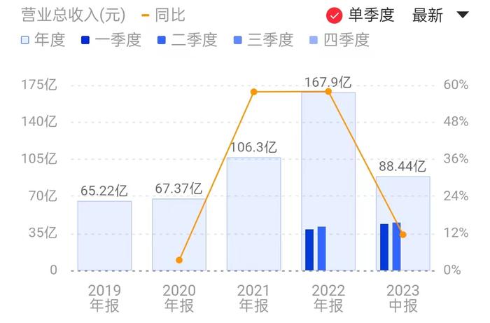 华虹公司营收