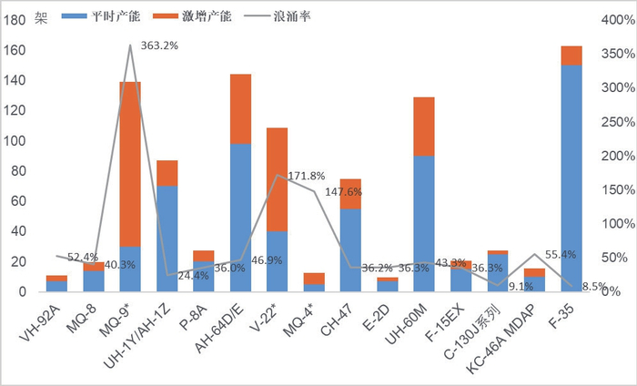 图5.各型机激增生产能力提升情况。