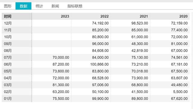 广汽丰田4年内月销量变化 制图/白昊天