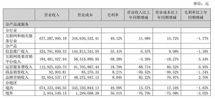 营业收入构成。图片来源：值得买公告 
