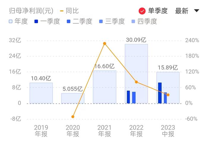 华虹公司净利