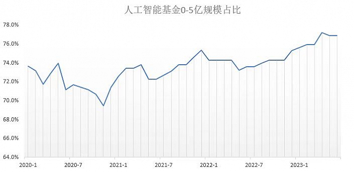 图：人工智能基金0-5亿元规模占比情况