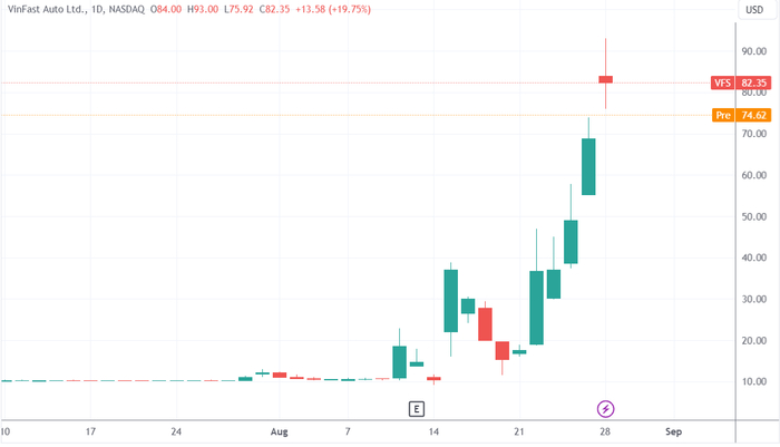 （Vinfast日线图，来源：TradingView）