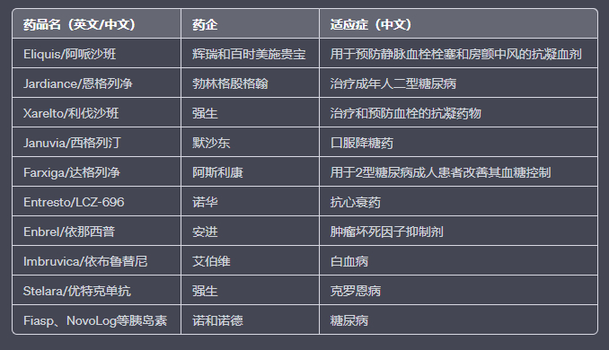（首批进入美国医保谈判名单的药物，来源：白宫、ChatGPT）