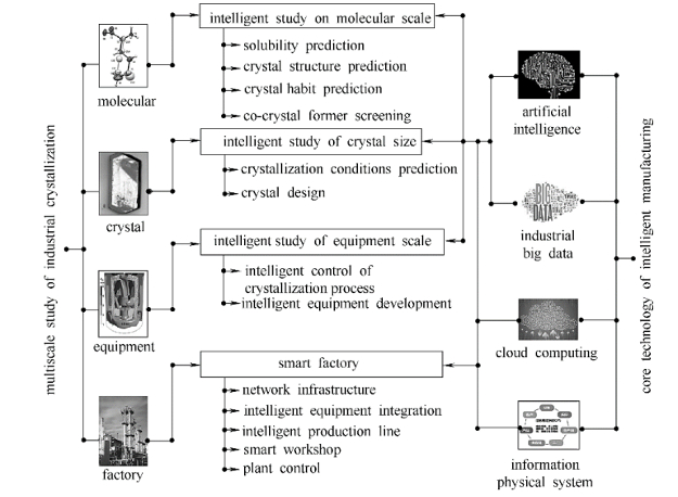 图3. 工业结晶与智能制造的深度结合