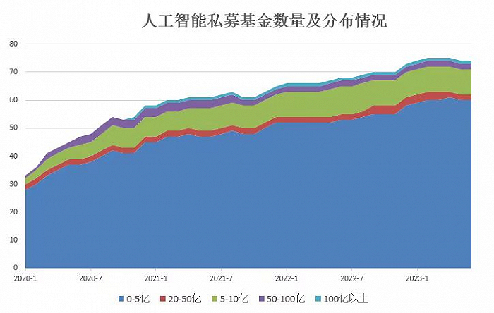 图：人工智能私募基金数量及分布情况