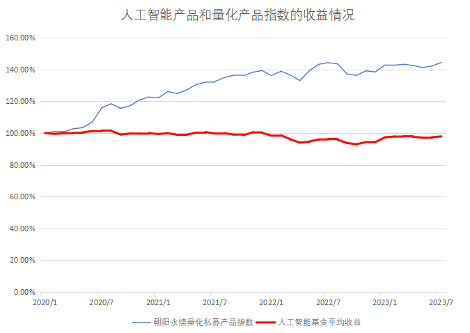 图：人工智能产品和量化产品指数的收益情况