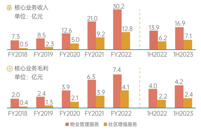 图：2018-1H2023新城悦服务核心业务收入及毛利（亿元）
