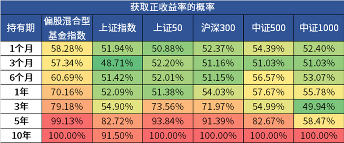 （数据来源：Wind，方正证券，考察期为2009-12-31至2022-6-30）