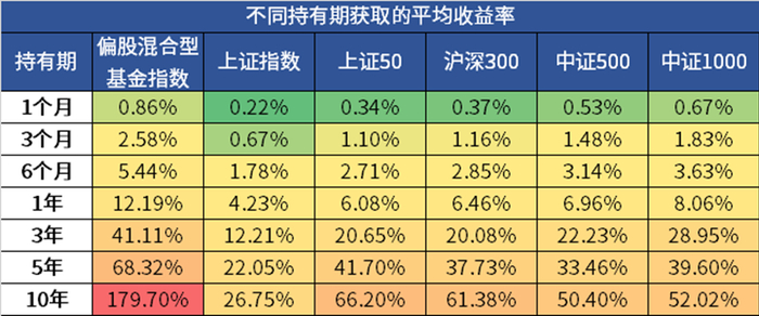 （数据来源：Wind，方正证券，考察期为2009-12-31至2022-6-30）
