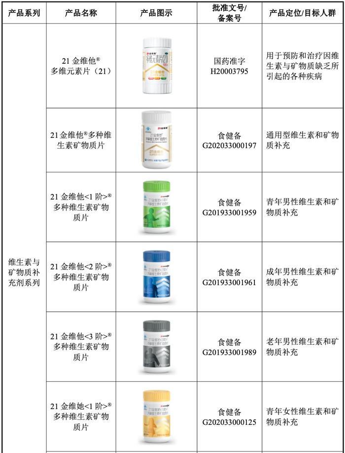 　　21金维他部分产品展示来源：招股书