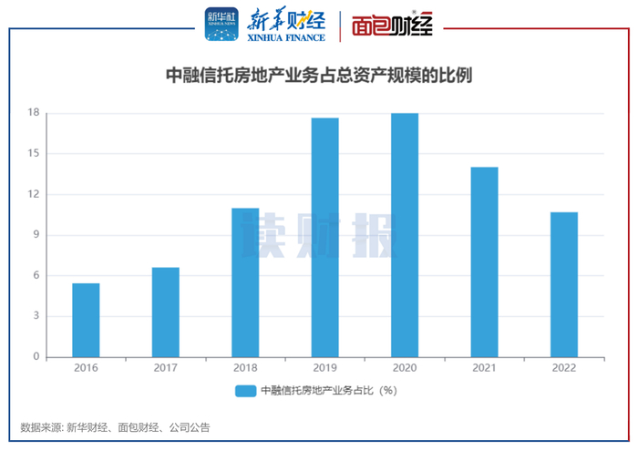 图4：中融信托房地产业务占总资产规模的比例