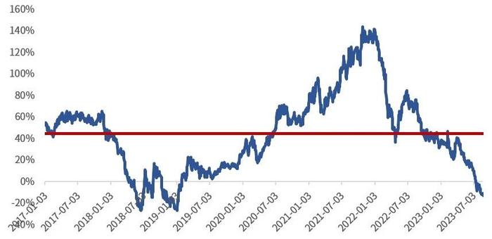 （数据来源：Wind，统计区间为2016-12-31至2023-8-23）